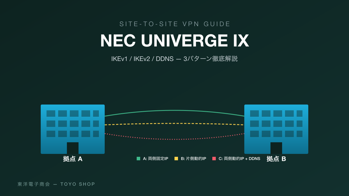 NEC UNIVERGE IX で構築する Site-to-Site IPsec VPN 構築ガイド — 固定IP / 片側動的 / 両側動的の3パターン